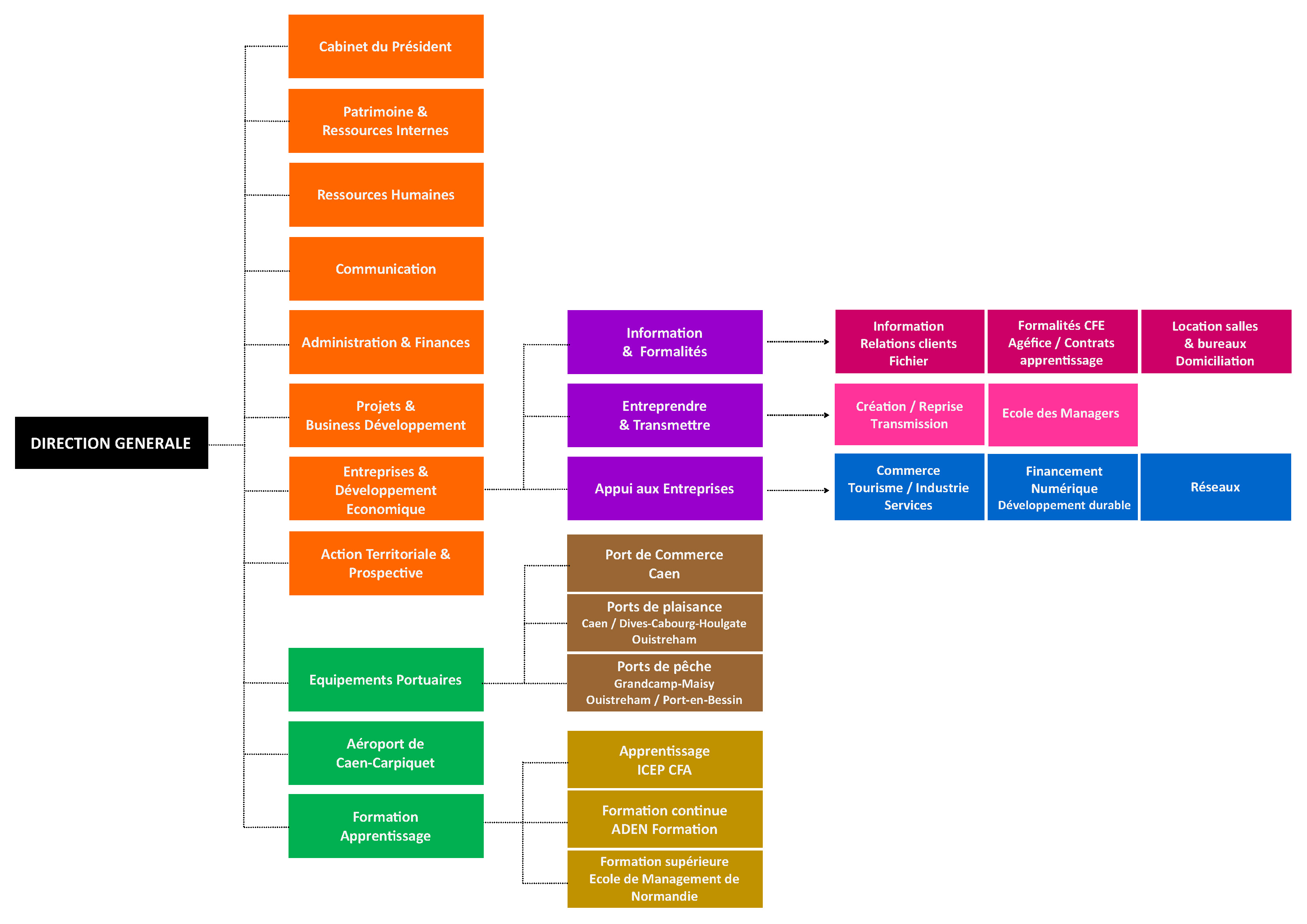 CCI Caen Normandie - Organigramme